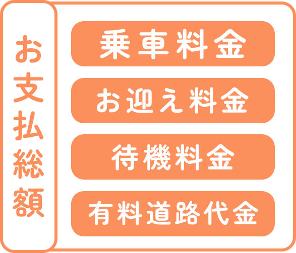 お支払い総額＝乗車料金＋お迎え料金＋待機料金＋有料道路代金